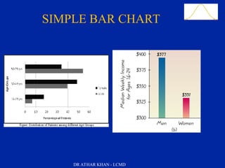 Slide 26
SIMPLE BAR CHART
DR ATHAR KHAN - LCMD
 