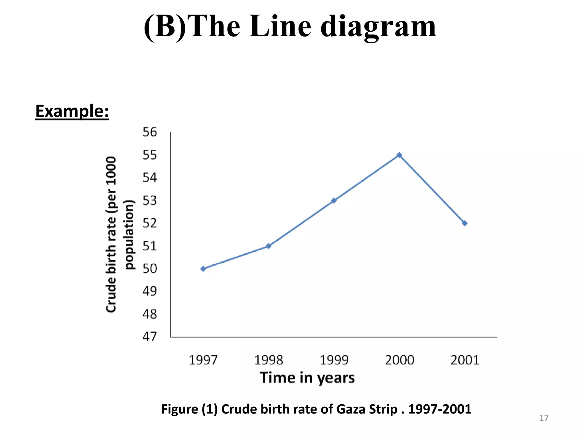 (B)The Line diagram
17
Example:
Figure (1) Crude birth rate of Gaza Strip . 1997-2001
 