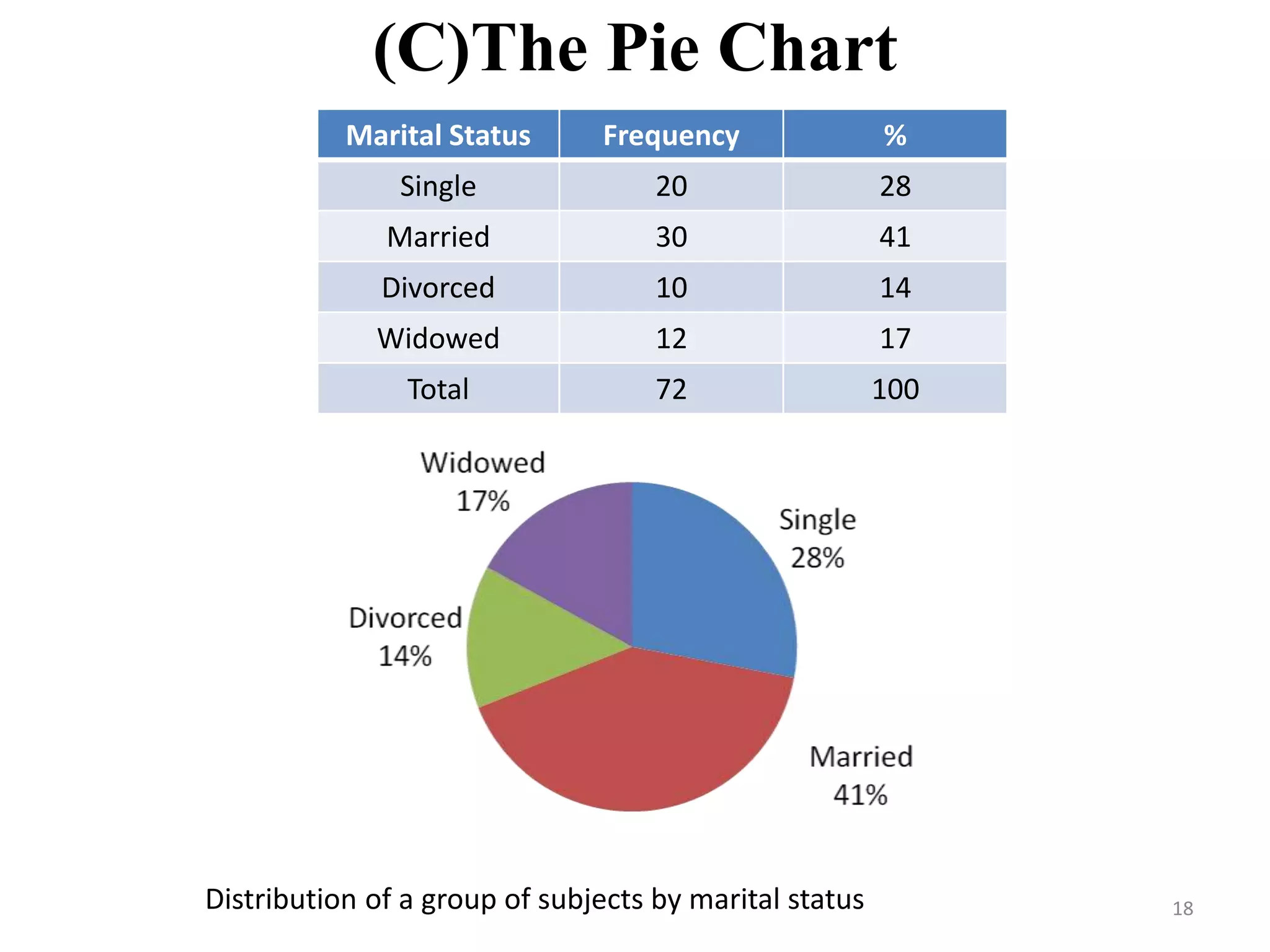 (C)The Pie Chart
CC
18
Marital Status Frequency %
Single 20 28
Married 30 41
Divorced 10 14
Widowed 12 17
Total 72 100
Distribution of a group of subjects by marital status
 