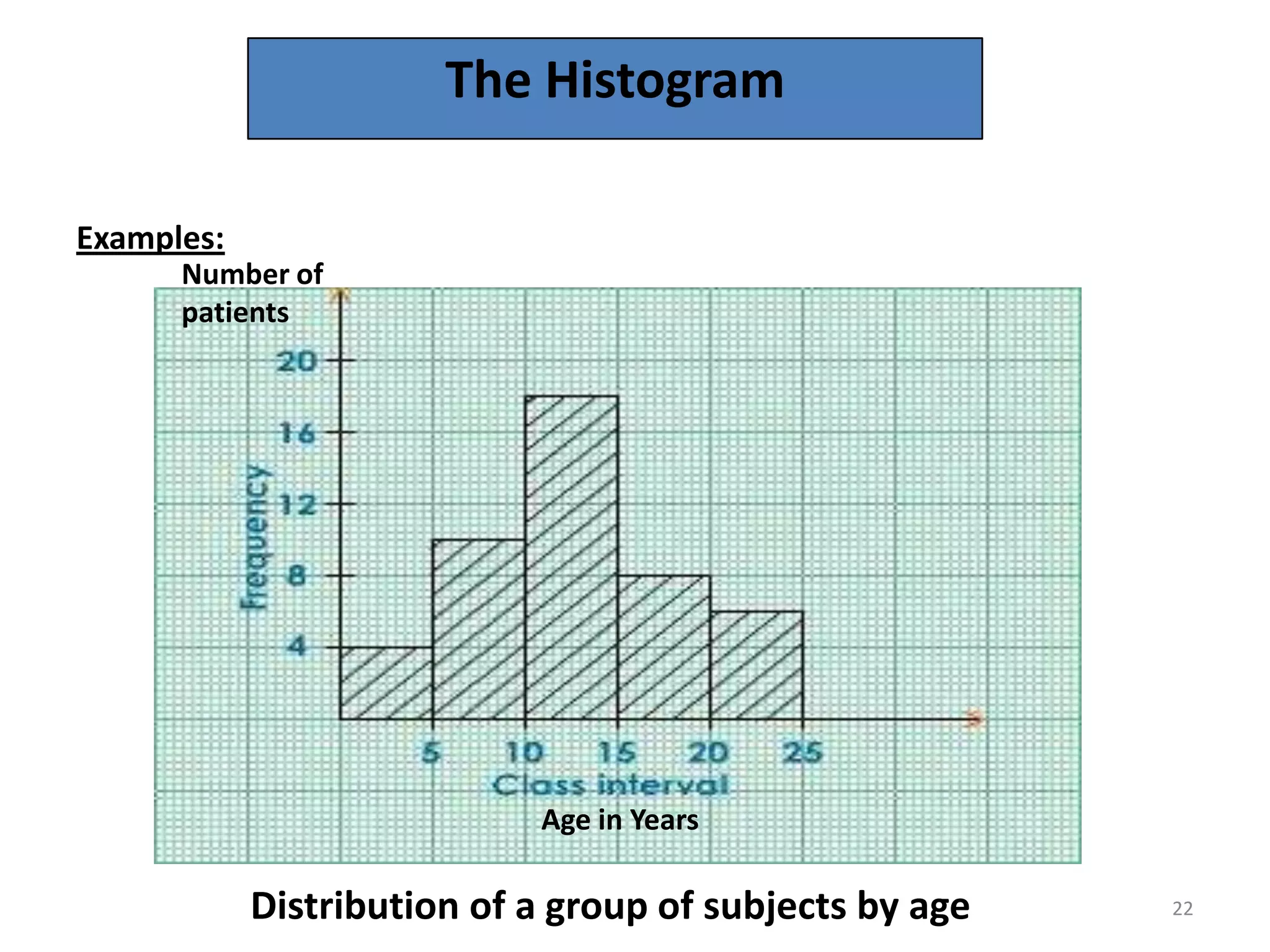 22
The Histogram
Examples:
Number of
patients
Age in Years
Distribution of a group of subjects by age
 