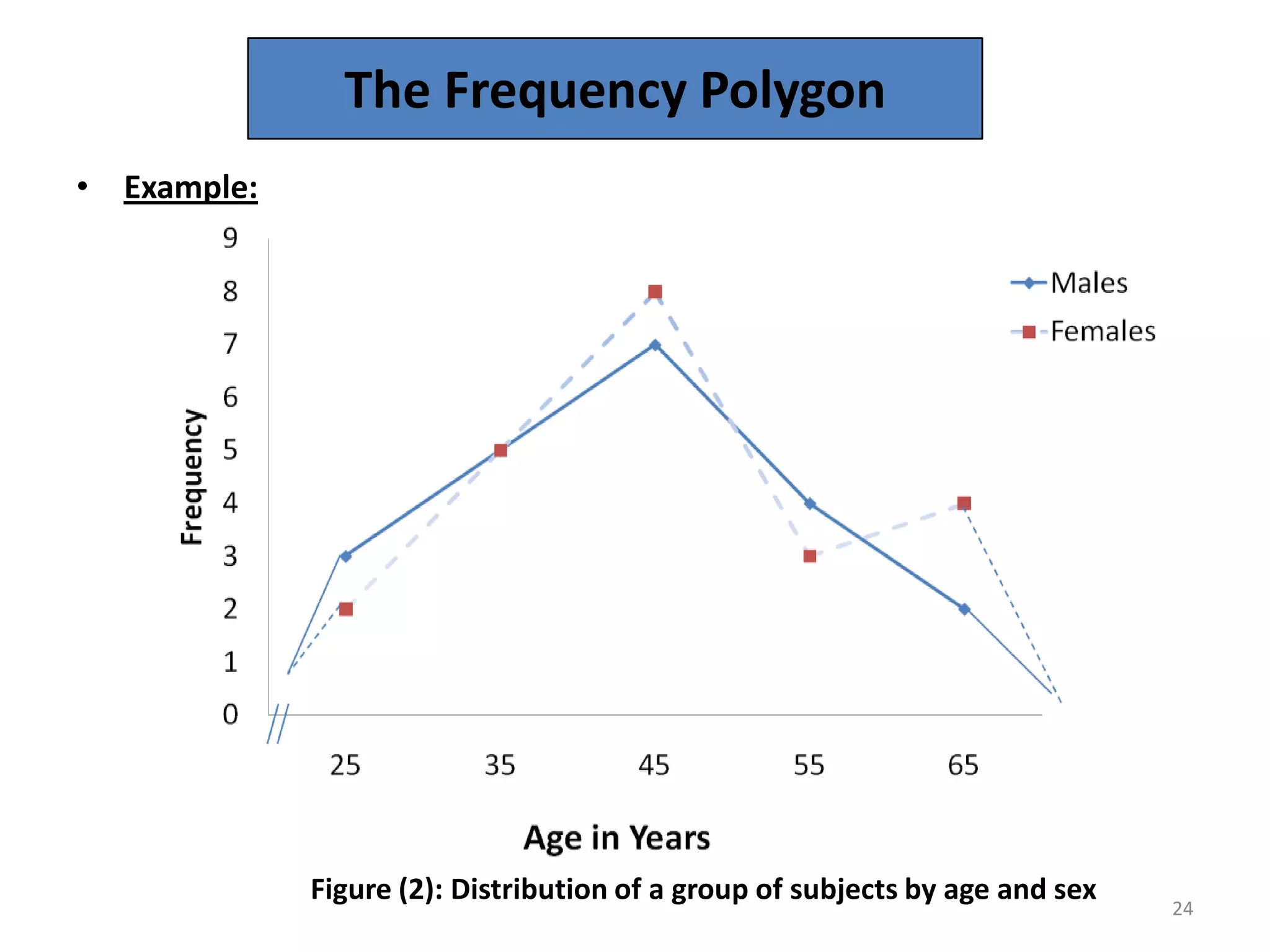 The Frequency Polygon
• Example:
Figure (2): Distribution of a group of subjects by age and sex
24
 