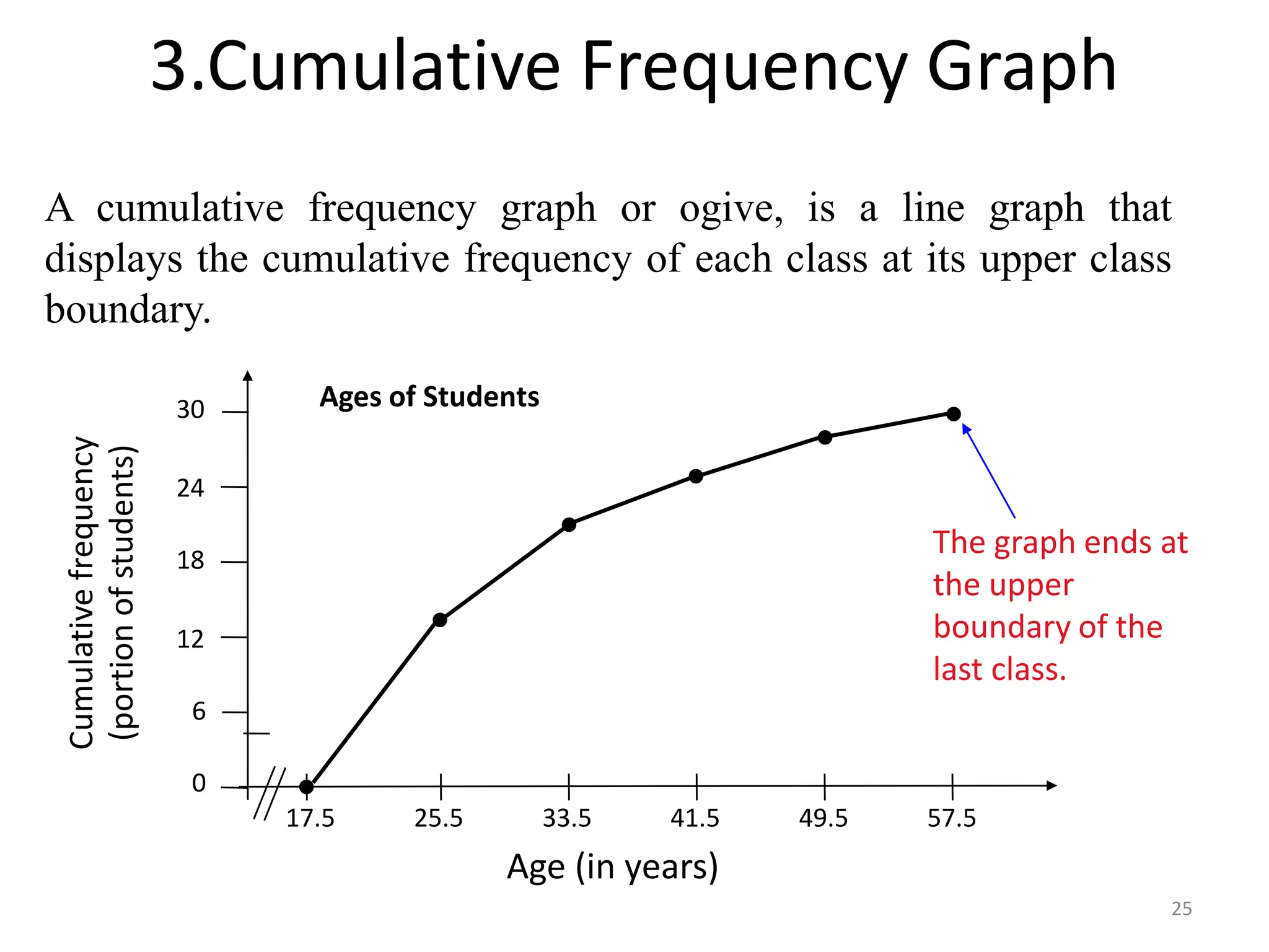 25
3.Cumulative Frequency Graph
A cumulative frequency graph or ogive, is a line graph that
displays the cumulative frequency of each class at its upper class
boundary.
17.5
Age (in years)
Ages of Students
24
18
12
6
30
0
Cumulativefrequency
(portionofstudents)
25.5 33.5 41.5 49.5 57.5
The graph ends at
the upper
boundary of the
last class.
 
