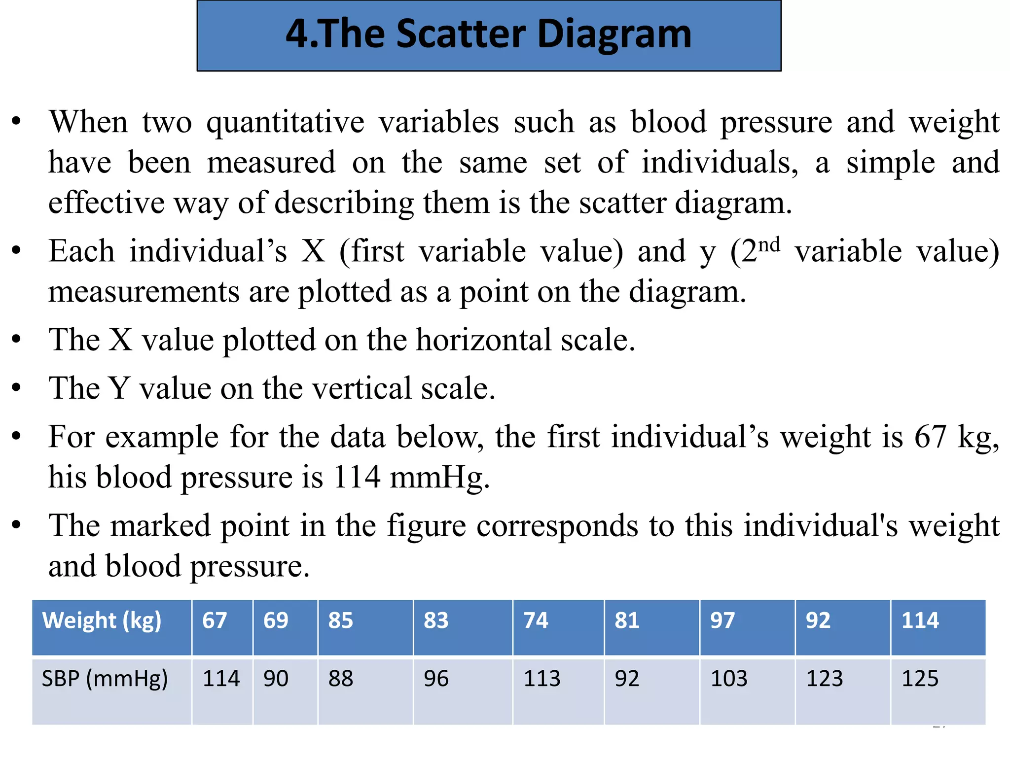 27
4.The Scatter Diagram
• When two quantitative variables such as blood pressure and weight
have been measured on the same set of individuals, a simple and
effective way of describing them is the scatter diagram.
• Each individual’s X (first variable value) and y (2nd variable value)
measurements are plotted as a point on the diagram.
• The X value plotted on the horizontal scale.
• The Y value on the vertical scale.
• For example for the data below, the first individual’s weight is 67 kg,
his blood pressure is 114 mmHg.
• The marked point in the figure corresponds to this individual's weight
and blood pressure.
Weight (kg) 67 69 85 83 74 81 97 92 114
SBP (mmHg) 114 90 88 96 113 92 103 123 125
 