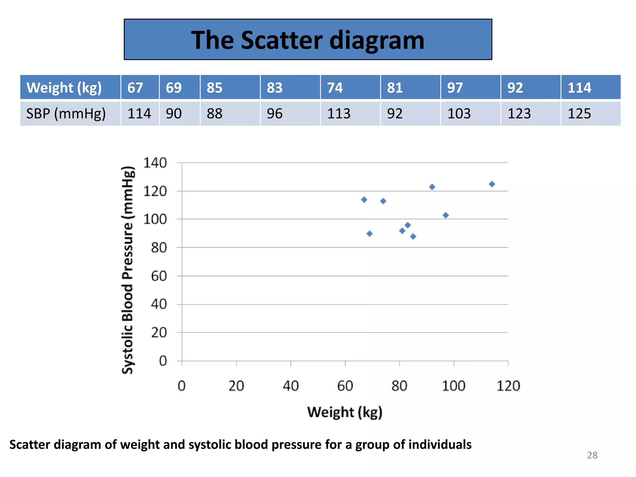 28
The Scatter diagram
Weight (kg) 67 69 85 83 74 81 97 92 114
SBP (mmHg) 114 90 88 96 113 92 103 123 125
Scatter diagram of weight and systolic blood pressure for a group of individuals
 