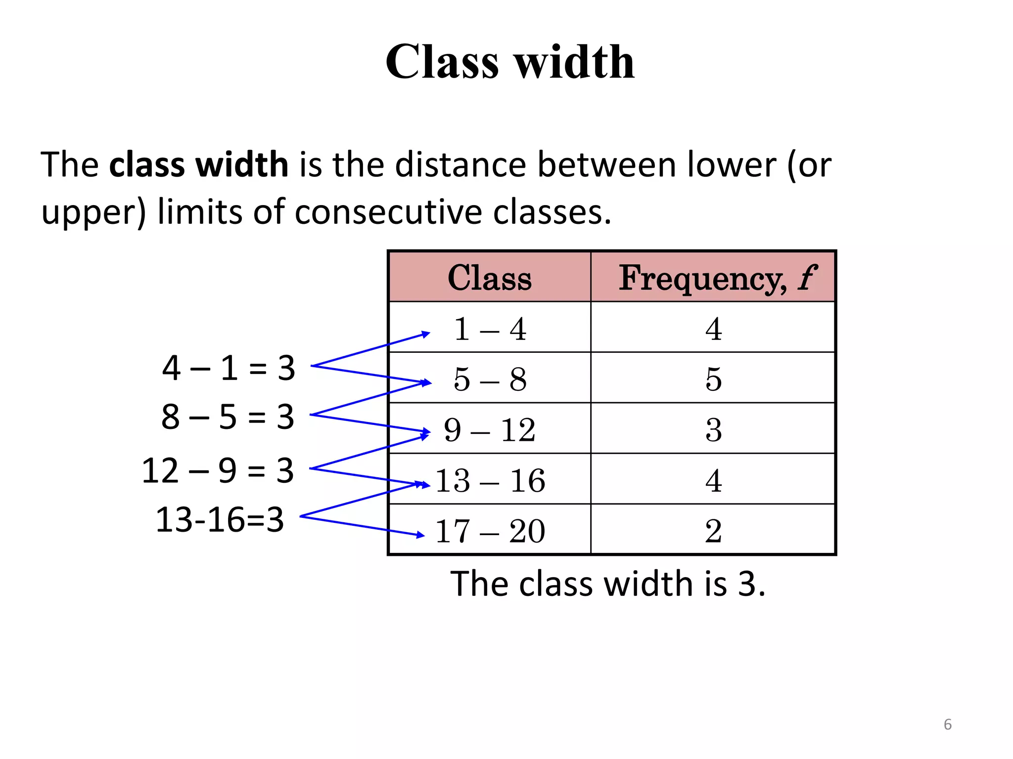 Class Frequency, f
1 – 4 4
5 – 8 5
9 – 12 3
13 – 16 4
17 – 20 2
Class width
The class width is the distance between lower (or
upper) limits of consecutive classes.
The class width is 3.
4 – 1 = 3
8 – 5 = 3
12 – 9 = 3
13-16=3
6
 