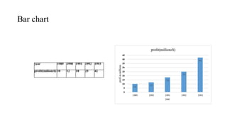 Bar chart
year 1989 1990 1991 1992 1993
profit(milions$) 10 12 18 25 42
 
