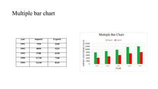 Multiple bar chart
year imports Exports
1991 7930 4260
1992 8850 5225
1993 9780 6150
1994 11720 7340
1995 12150 8145
 