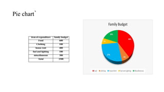 Pie chart`
item of expenditure family budget
Food 600
Clothing 100
house rent 400
fuel and lighting 100
miscellaneous 300
Total 1500
 
