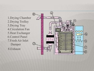 1.Drying Chamber
2.Drying Trolley
3.Drying Tray
4.Circulation Fan
5.Heat Exchanger
6.Control Panel
7.Fresh Air Inlet
Damper
8.Exhaust
 