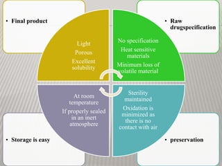 • preservation• Storage is easy
• Raw
drugspecification
• Final product
Light
Porous
Excellent
solubility
No specification
Heat sensitive
materials
Minimum loss of
volatile material
Sterility
maintained
Oxidation is
minimized as
there is no
contact with air
At room
temperature
If properly sealed
in an inert
atmosphere
 