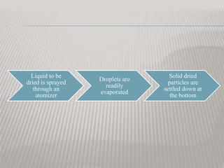 Liquid to be
dried is sprayed
through an
atomizer
Droplets are
readily
evaporated
Solid dried
particles are
settled down at
the bottom
 