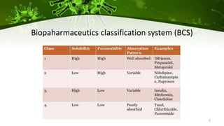 Biopaharmaceutics classification system (BCS)
5
 