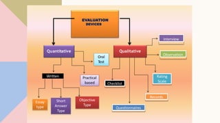 EVALUATION
DEVICES
Quantitative Qualitative
Written Practical
based
Oral
Test
Interview
Observation
Rating
Scale
Records
Questionnaires
Checklist
Objective
Type
Short
Answer
Type
Essay
type
 
