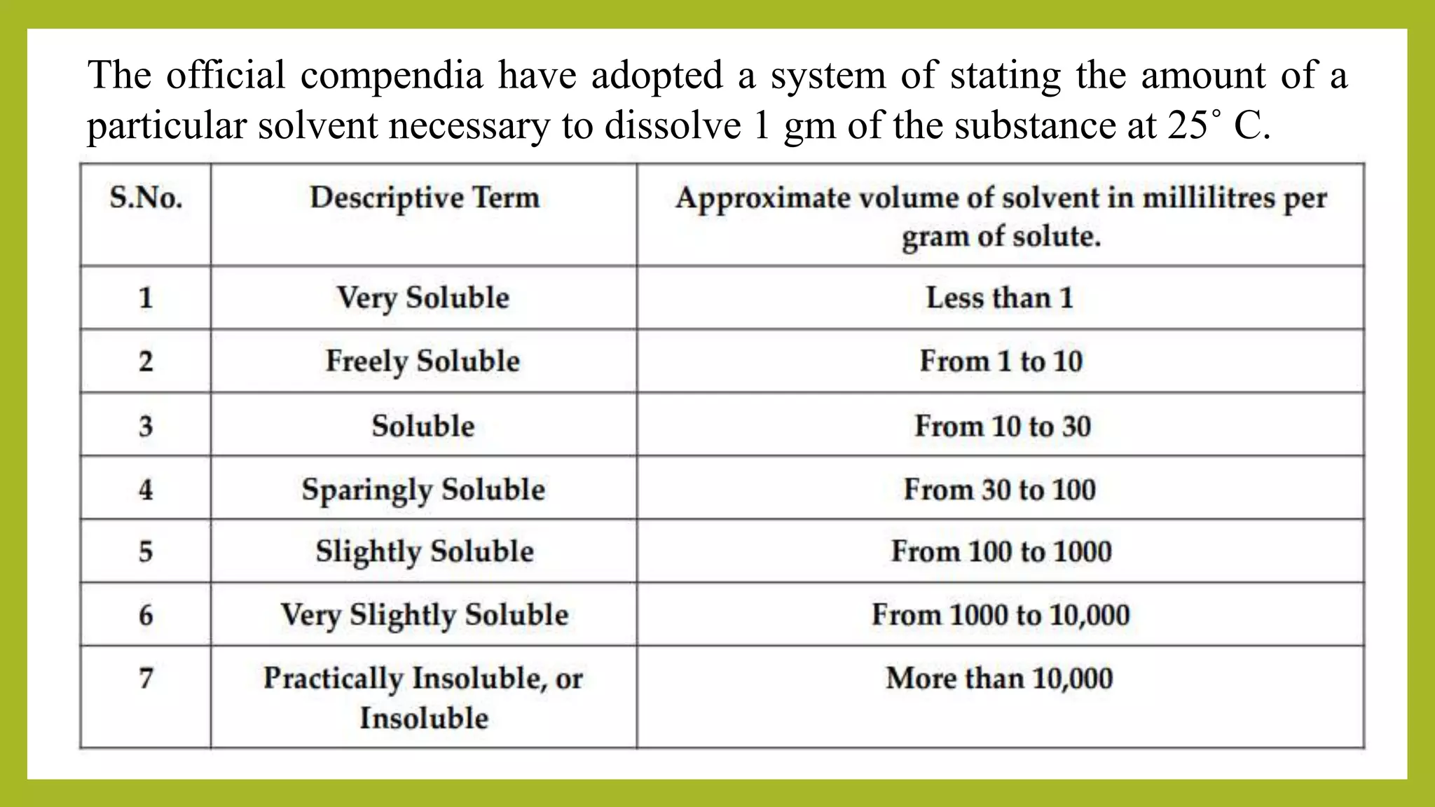 The official compendia have adopted a system of stating the amount of a
particular solvent necessary to dissolve 1 gm of the substance at 25˚ C.
 