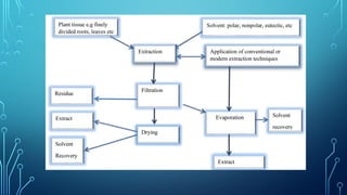 CONVENTIONAL AND MODERN METHODS OF EXTRACTION.pptx