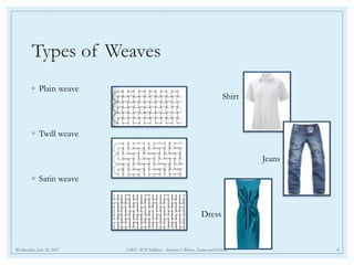Types of Weaves
◦ Plain weave
◦ Twill weave
◦ Satin weave
Wednesday, July 26, 2017 CSEC- TCF Syllabus - Section 1: Fibres, Yarns and Fabrics 8
Jeans
Shirt
Dress
 