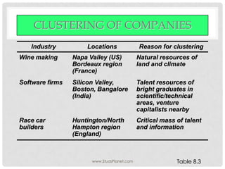 CLUSTERING OF COMPANIES
Industry Locations Reason for clustering
Wine making Napa Valley (US)
Bordeaux region
(France)
Natural resources of
land and climate
Software firms Silicon Valley,
Boston, Bangalore
(India)
Talent resources of
bright graduates in
scientific/technical
areas, venture
capitalists nearby
Race car
builders
Huntington/North
Hampton region
(England)
Critical mass of talent
and information
Table 8.3www.StudsPlanet.com
 