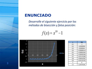 ENUNCIADODesarrolle el siguienteejerciciopor los métodos de bisección y falsaposición:3