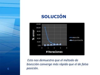 SOLUCIÓNEstonosdemuestraque el método de bisección converge másrápidoque el de falsaposición.6