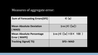 Sum of Forecasting Errors(SFE) ∈(e)
Mean Absolute Deviation
( MAD)
1÷n (∈(|e|)
Mean Absolute Percentage
Error ( MAPE)
1÷n (∈(|e|÷D× 100 )
Tracking Signal( TS) SFE÷ MAD
Measures of aggregate error:
 