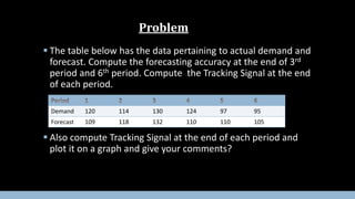  The table below has the data pertaining to actual demand and
forecast. Compute the forecasting accuracy at the end of 3rd
period and 6th period. Compute the Tracking Signal at the end
of each period.
 Also compute Tracking Signal at the end of each period and
plot it on a graph and give your comments?
Problem
Demand 120 114 130 124 97 95
Forecast 109 118 132 110 110 105
 