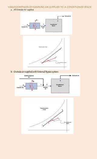 a. All Outside Air supplied

b. Outside air supplied with External Bypass system

 