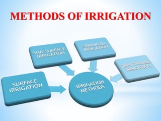 METHODS OF IRRIGATION
 