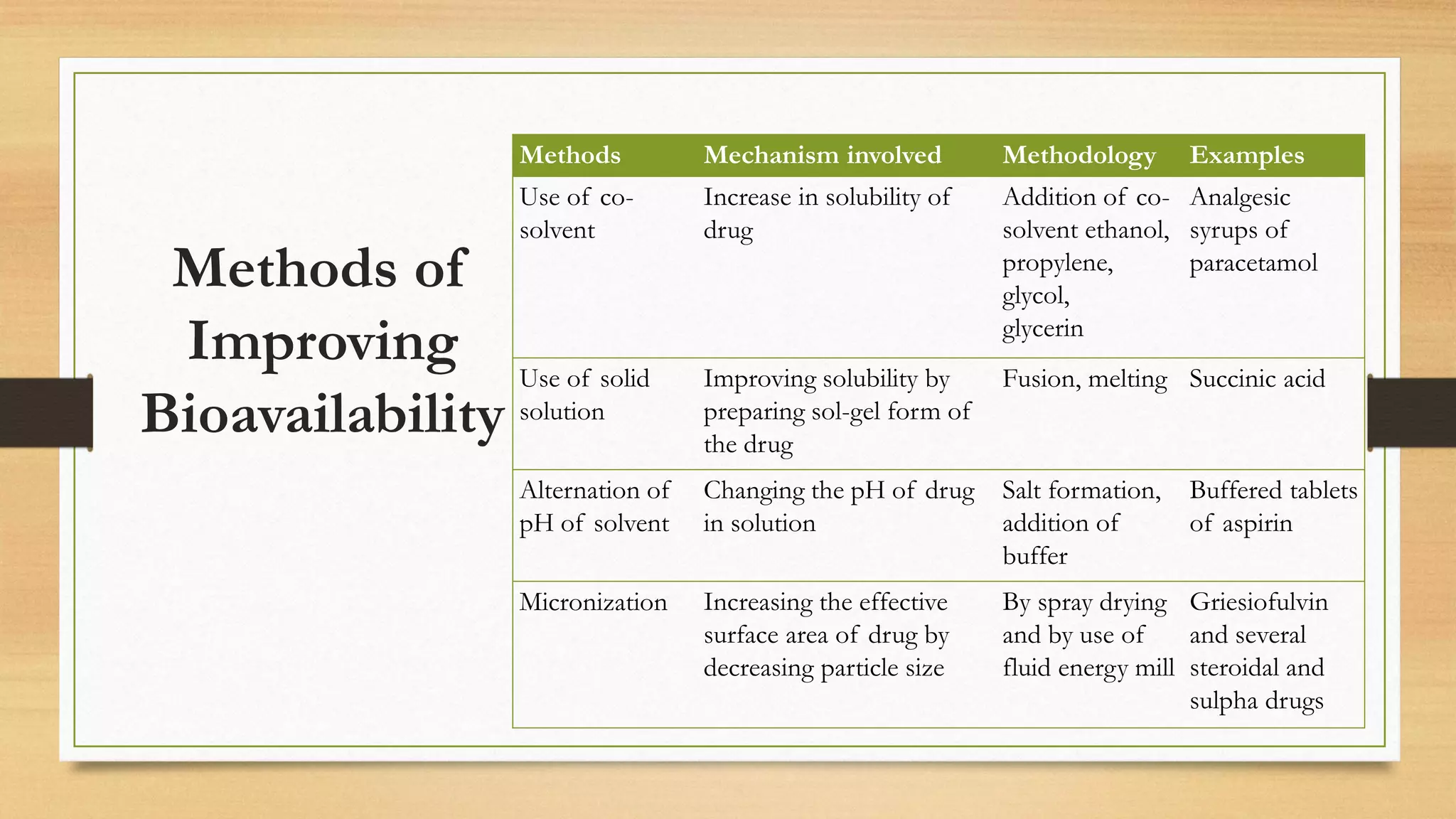 Methods of
Improving
Bioavailability
Methods Mechanism involved Methodology Examples
Use of co-
solvent
Increase in solubility of
drug
Addition of co-
solvent ethanol,
propylene,
glycol,
glycerin
Analgesic
syrups of
paracetamol
Use of solid
solution
Improving solubility by
preparing sol-gel form of
the drug
Fusion, melting Succinic acid
Alternation of
pH of solvent
Changing the pH of drug
in solution
Salt formation,
addition of
buffer
Buffered tablets
of aspirin
Micronization Increasing the effective
surface area of drug by
decreasing particle size
By spray drying
and by use of
fluid energy mill
Griesiofulvin
and several
steroidal and
sulpha drugs
 