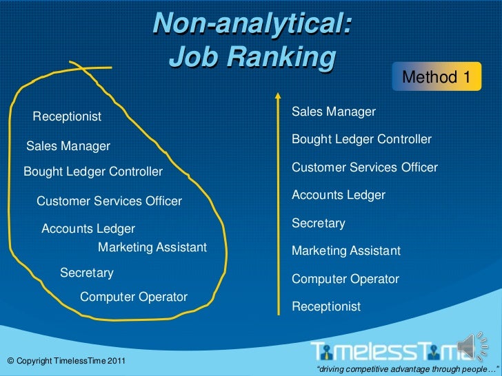 Methods of job evaluation