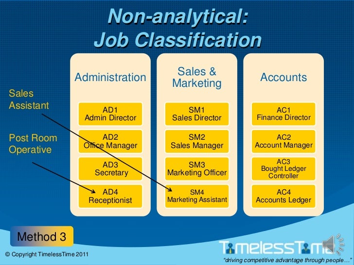 Methods of job evaluation