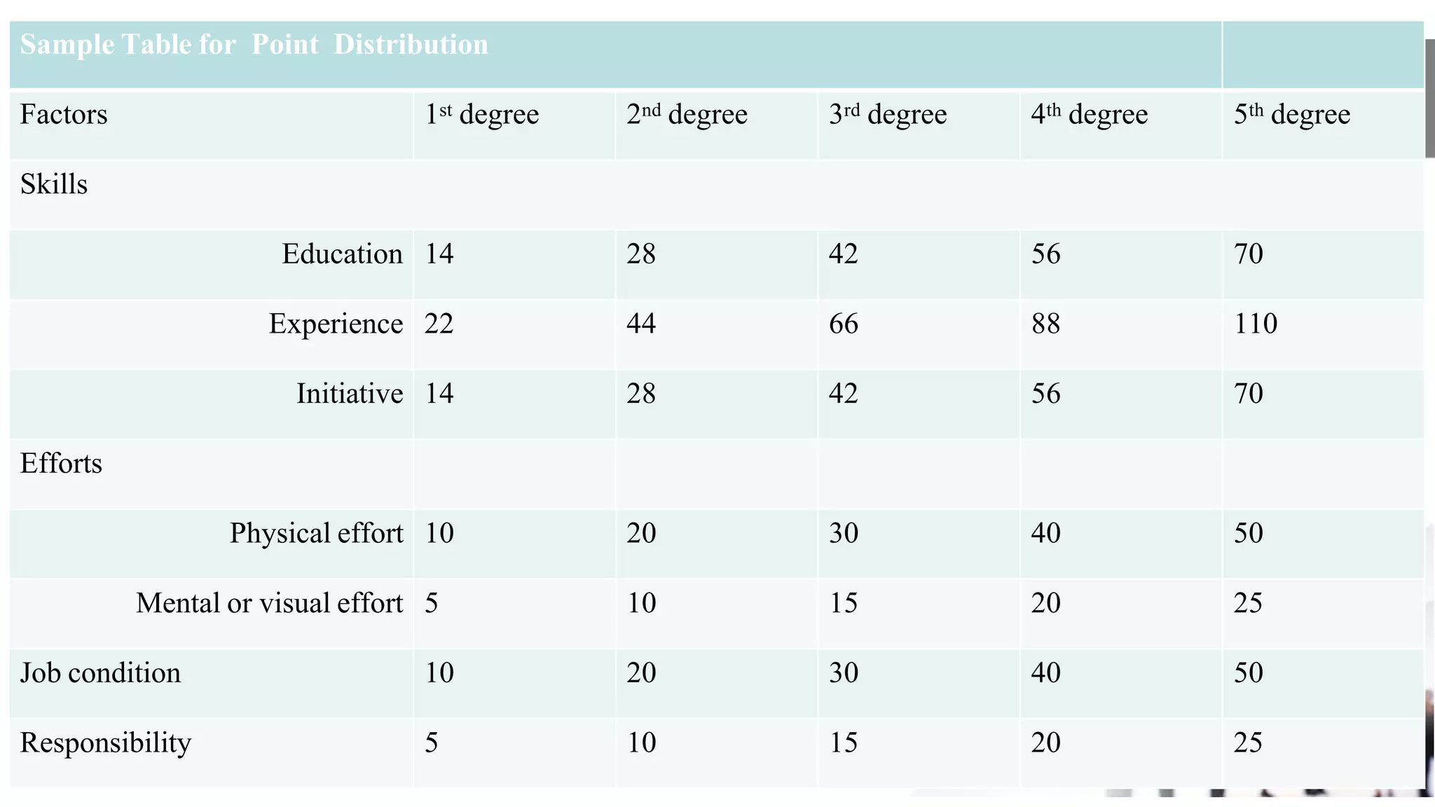 Sample Table for Point Distribution
Factors 1st degree 2nd degree 3rd degree 4th degree 5th degree
Skills
Education 14 28 42 56 70
Experience 22 44 66 88 110
Initiative 14 28 42 56 70
Efforts
Physical effort 10 20 30 40 50
Mental or visual effort 5 10 15 20 25
Job condition 10 20 30 40 50
Responsibility 5 10 15 20 25
 