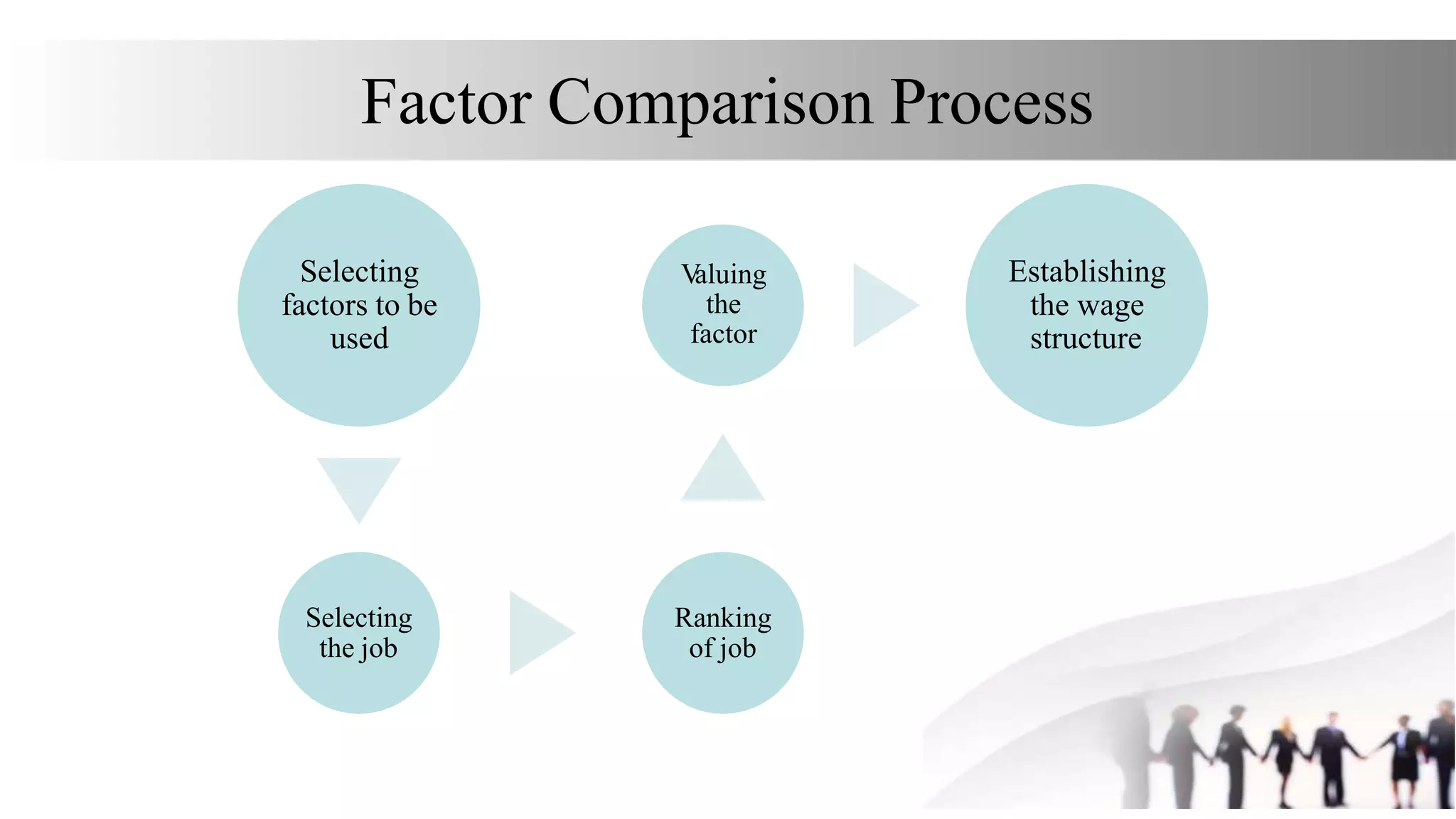 Selecting
factors to be
used
Selecting
the job
Ranking
of job
V
aluing
the
factor
Establishing
the wage
structure
Factor Comparison Process
 