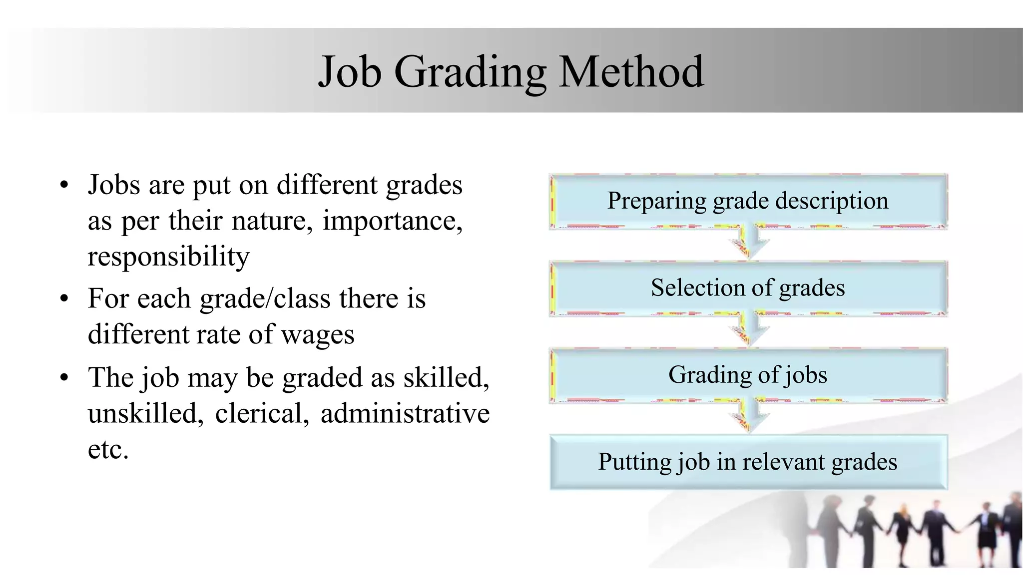 Job Grading Method
• Jobs are put on different grades
as per their nature, importance,
responsibility
• For each grade/class there is
different rate of wages
• The job may be graded as skilled,
unskilled, clerical, administrative
etc. Putting job in relevant grades
Grading of jobs
Selection of grades
Preparing grade description
 