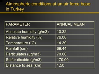 Atmospheric conditions at an air force base
in Turkey
ANNUAL MEAN
PARAMETER
10.32
Absolute humidity (g/m3)
76.00
Relative humidity (%)
14.30
Temperature (˚C)
69.44
Rainfall (cm)
70.00
Particulates (μg/m3)
170.00
Sulfur dioxide (g/m3)
1.50
Distance to sea (km)
 