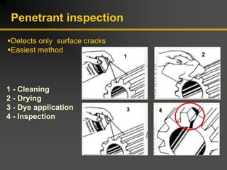 Penetrant inspection
1
1 - Cleaning
2 - Drying
3 - Dye application
4 - Inspection
2
3 4
ƒDetects only surface cracks
ƒEasiest method
 