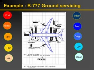 Example : B-777 Ground servicing
Fuel
Cargo
water
Clean
Food
Elect.
air
a/c
Tow Lav
Fuel
Food
Cargo
 