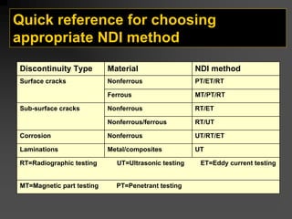 Quick reference for choosing
appropriate NDI method
NDI method
Material
Discontinuity Type
PT/ET/RT
Nonferrous
MT/PT/RT
Ferrous
RT/ET
Nonferrous
RT/UT
Nonferrous/ferrous
UT/RT/ET
Nonferrous
Corrosion
UT
Metal/composites
Laminations
RT=Radiographic testing UT=Ultrasonic testing ET=Eddy current testing
MT=Magnetic part testing PT=Penetrant testing
Sub-surface cracks
Surface cracks
 