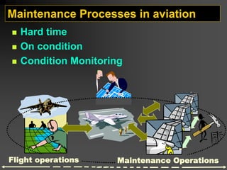 Maintenance Processes in aviation
„ Hard time
„ On condition
„ Condition Monitoring
Maintenance Operations
Flight operations
 