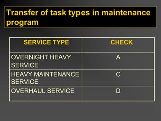 Transfer of task types in maintenance
program
CHECK
SERVICE TYPE
A
OVERNIGHT HEAVY
SERVICE
C
HEAVY MAINTENANCE
SERVICE
D
OVERHAUL SERVICE
 