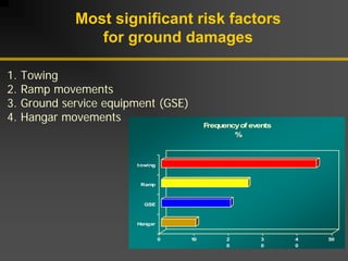1. Towing
2. Ramp movements
3. Ground service equipment (GSE)
4. Hangar movements
0 10 2
0
3
0
4
0
50
Hangar
GSE
Ramp
towing
F
requencyof events
%
Most significant risk factors
for ground damages
 