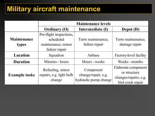 Military aircraft maintenance
Maintenance levels
Ordinary (O) Intermediate (I) Depot (D)
Maintenance
types
Pre-flight inspections,
scheduled
maintenance, minor
failure repair
Term maintenance,
failure repair
Term maintenance,
damage repair
Location Squadron Airbase Factory-level facility
Duration Minutes - hours Hours - weeks Weeks - months
Example tasks
Refueling, minor
repairs, e.g. light bulb
change
Component
change/repair, e.g.
hydraulic pump change
Elaborate component
or structure
changes/repairs, e.g.
bird crash repair
 