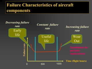 Failure Characteristics of aircraft
components
Time (flight hours)
Failur
e
rate
Early
life
Useful
life
Wear
Out
Candidates for
periodic
replacement
Decreasing failure
rate Constant failure
rate Increasing failure
rate
1000
500
0
 