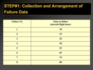 STEP#1: Collection and Arrangement of
Failure Data
Time to failure
(aircraft flight hour)
Failure No
10
1
15
2
25
3
38
4
53
5
65
6
75
7
88
8
 