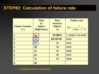 STEP#2: Calculation of failure rate
Failure rate
Time
between
failures
∆t
Time
to
failure
(flight hour)
Failure Number
( i )
1 / [(5)(8+1-1)]=0.025
10
1
0.014
15
2
0.013
13
25
3
0.013
15
38
4
0.020
12
53
5
0.033
10
65
6
0.040
13
75
7
-
-
88
8
)
i
1
n
)(
t
(
1
FR
−
+
Δ
=
n= 8 (total number of failures)
15-10=5
25-15=10
?
 