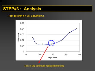 STEP#3 : Analysis
0
0.01
0.02
0.03
0.04
0.05
0 20 40 60 80
Flight hours
Failure
rate
This is the optimum replacement time
Plot column # 4 vs. Column # 2
 