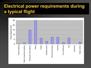 Electrical power requirements during
a typical flight
0
5
10
15
20
25
Exterior
lighting
Flight
compartment
lighting
Passenger
cabin
lighting
Galley
Toilets
Entertainments
Windshield
heating
Avionics
Air
conditioning
Fuel
Hydraulics
Flight
controls
Power
Required
(kW)
 
