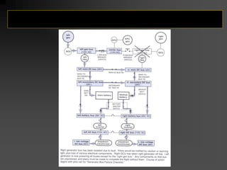 Right generator bus fault
 