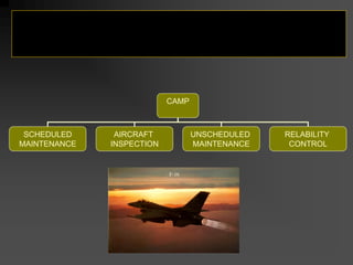 CONTINUOUS AIRWORTHINESS
MAINTENANCE PROGRAM (CAMP)
CAMP
SCHEDULED
MAINTENANCE
AIRCRAFT
INSPECTION
UNSCHEDULED
MAINTENANCE
RELABILITY
CONTROL
 