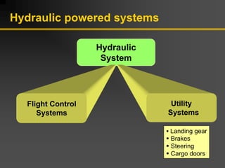 Hydraulic
System
Hydraulic powered systems
Utility
Systems
Flight Control
Systems
ƒ Landing gear
ƒ Brakes
ƒ Steering
ƒ Cargo doors
 