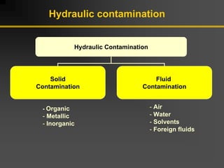Hydraulic Contamination
Solid
Contamination
Fluid
Contamination
- Air
- Water
- Solvents
- Foreign fluids
Hydraulic contamination
- Organic
- Metallic
- Inorganic
 